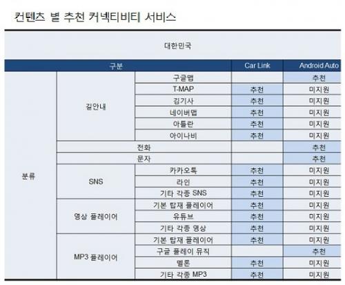 유브릿지, 카링크-안드로이드 오토 호환된다_856716