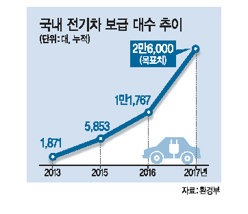 올 전기차 1만4000대 추가보급…330억 환경산업펀드 6월께 출시_887524