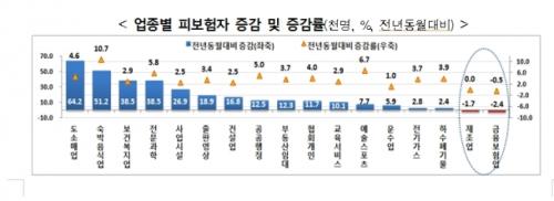 제조업 근로자수 3개월 연속 감소…깊어지는 불황의 골_906542