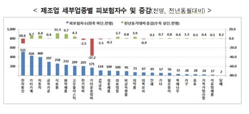 제조업 근로자수 3개월 연속 감소…깊어지는 불황의 골_906543