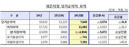 美 트럼프 리스크에 곤두박질 친 외국은행…순이익 30% 급감_906740