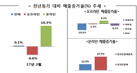 지난달 유통업체 매출, 소폭 증가…전년比 0.1%↑_909801