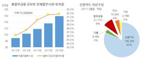 신한카드, 車할부금융ㆍ리스에 승부건다_950386