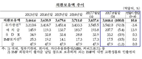 외환보유액 넉달째 사상최대 행진…弱달러 영향_970094