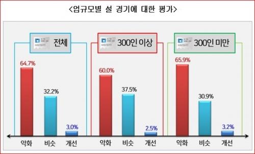 기업 65% “올해 설 경기 지난해보다 악화”_1238258