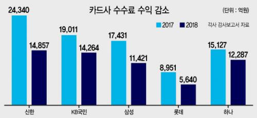 카드사 수수료수익 곤두박질…앞길은 더 힘들다_1263735