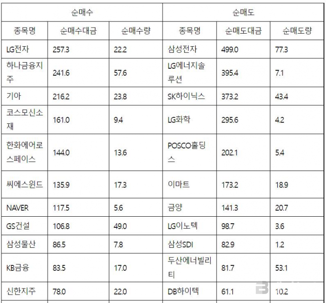 코스피, 외국인 순매수도 상위 10종목(11일)...LG전자-하나금융지주-기아